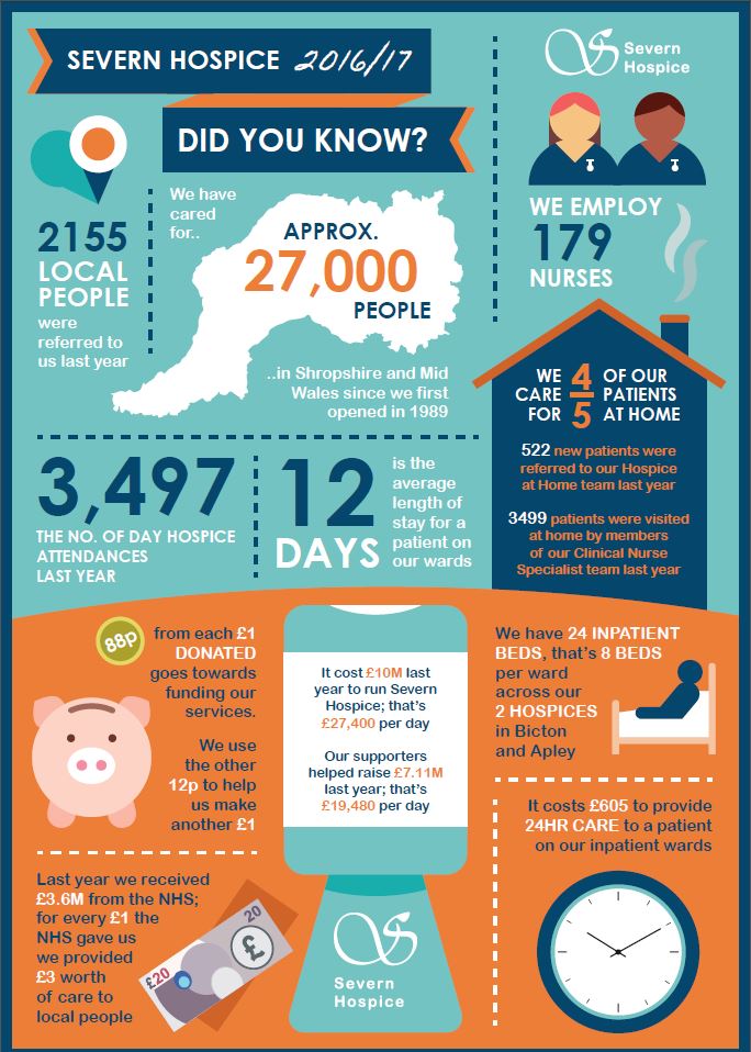 Facts about Severn Hospice - Severn Hospice